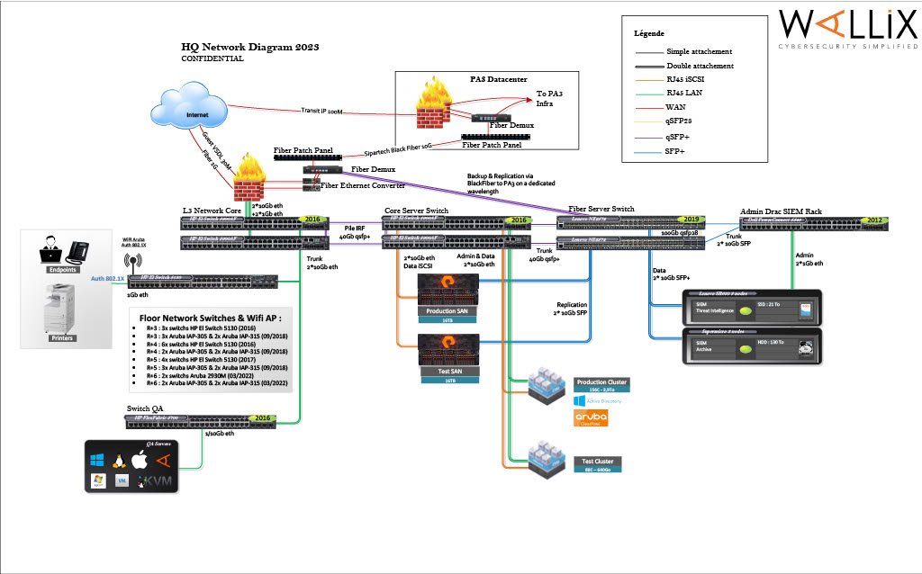 Topologie de l'entreprise
